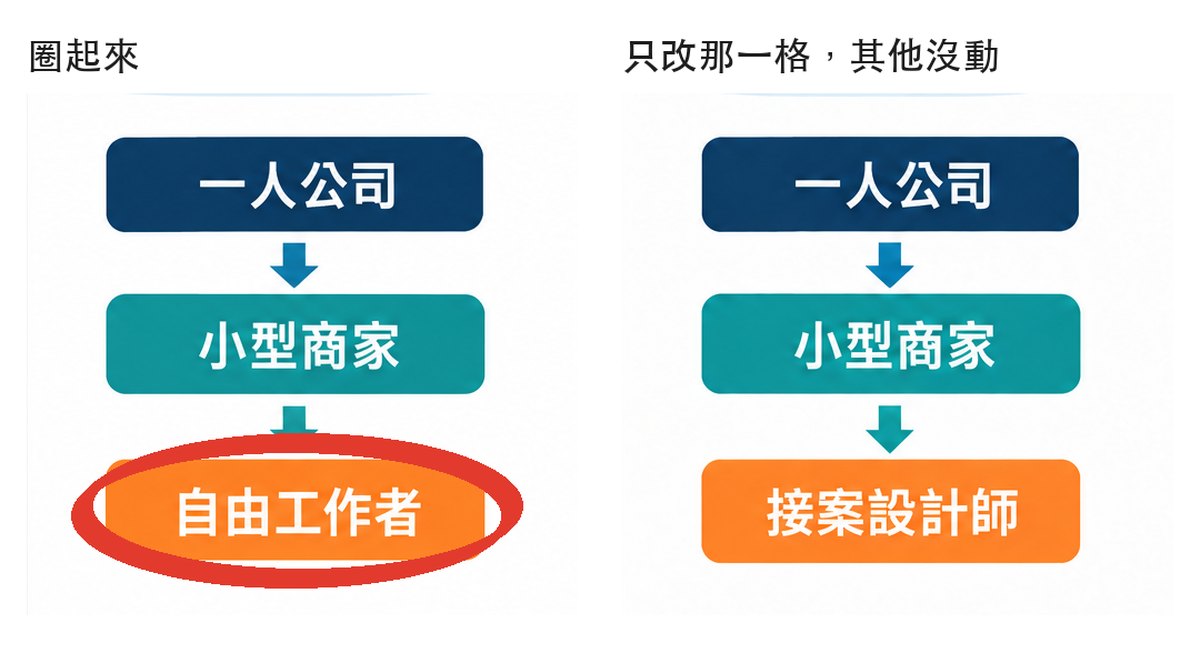 左邊是簡報右欄「自由工作者」被紅圈圈起來，右邊是改完後那格變成「接案設計師」，上下兩個框跟箭頭都沒動
